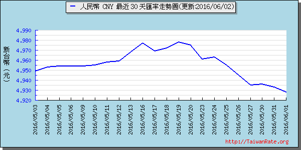 人民幣,cny匯率線圖