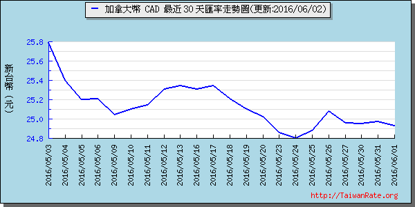 加拿大幣,cad匯率線圖