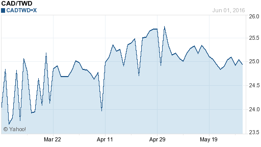 加拿大幣,cad匯率線圖