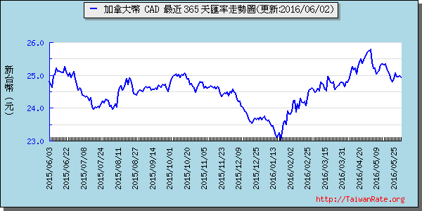 加拿大幣,cad匯率線圖