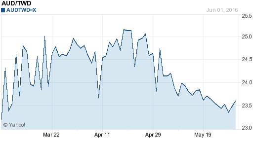 澳幣,aud匯率線圖
