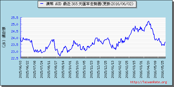 澳幣,aud匯率線圖