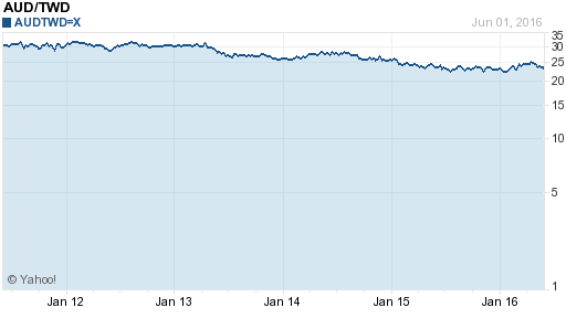 澳幣,aud匯率線圖