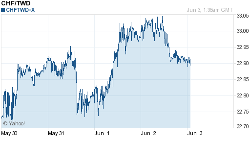 瑞士法郎,chf匯率線圖
