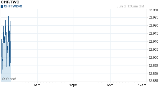 瑞士法郎,chf匯率線圖