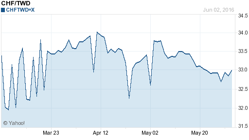 瑞士法郎,chf匯率線圖