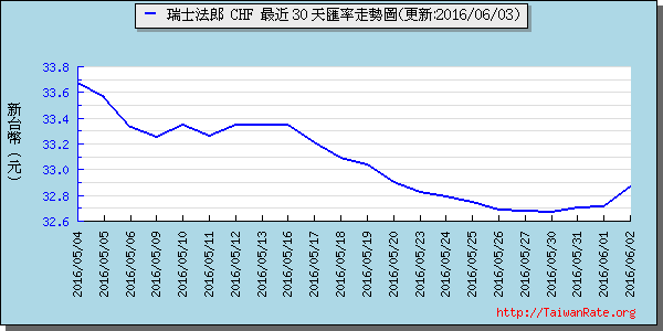 瑞士法郎,chf匯率線圖