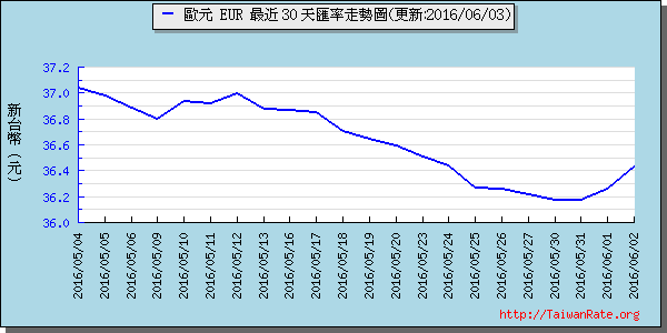 歐元,eur匯率線圖