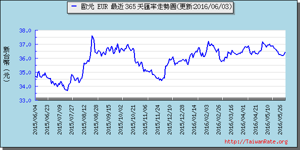 歐元,eur匯率線圖