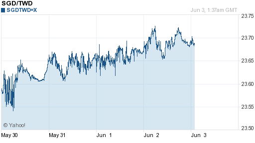 新加坡幣,sgd匯率線圖