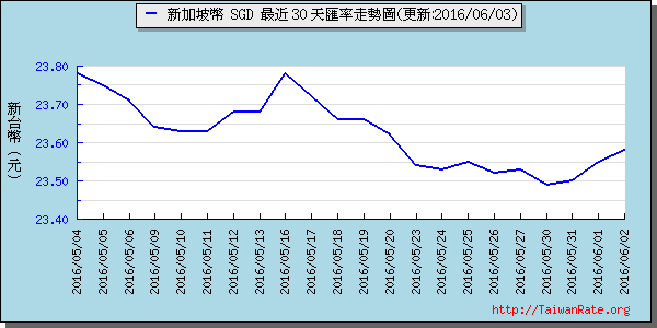 新加坡幣,sgd匯率線圖