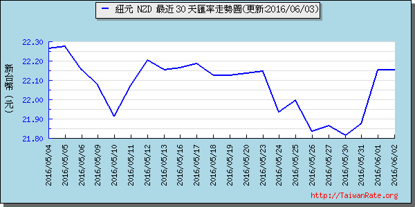 鈕幣,nzd匯率線圖