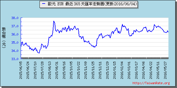 歐元,eur匯率線圖