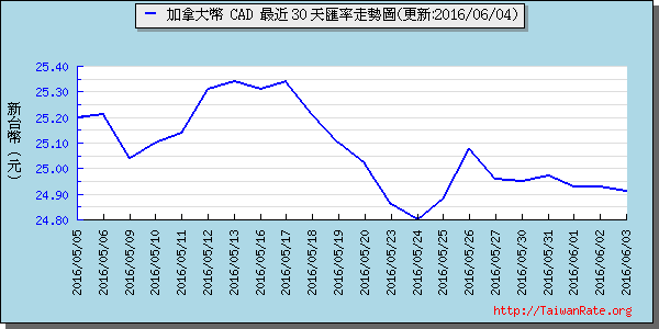 加拿大幣,cad匯率線圖