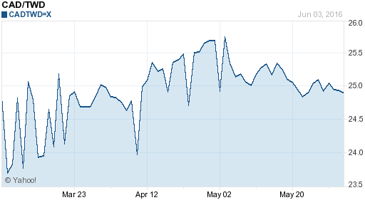 加拿大幣,cad匯率線圖