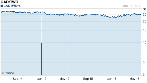 加拿大幣,cad匯率線圖