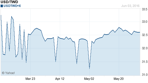 美金,usd匯率線圖