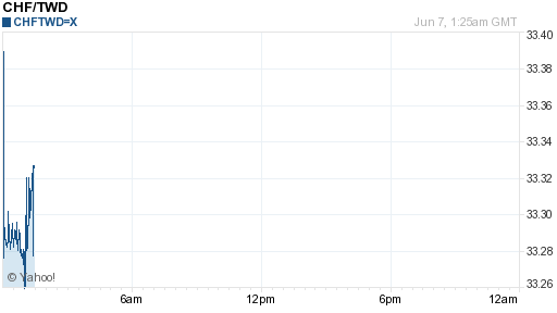 瑞士法郎,chf匯率線圖