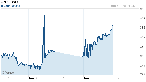 瑞士法郎,chf匯率線圖