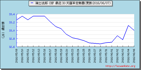 瑞士法郎,chf匯率線圖