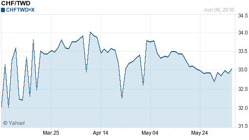 瑞士法郎,chf匯率線圖