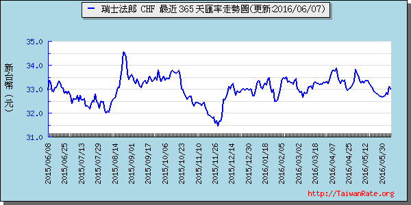 瑞士法郎,chf匯率線圖