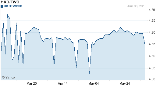 香港幣,hkd匯率線圖