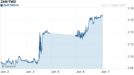 南非幣,zar匯率線圖