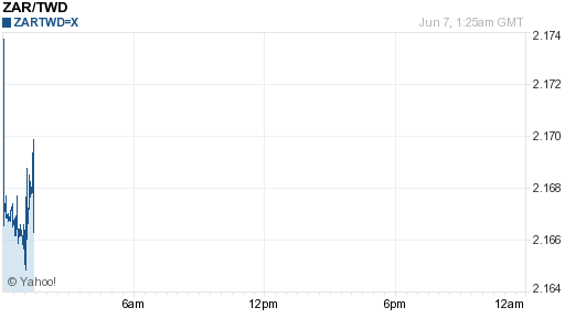 南非幣,zar匯率線圖