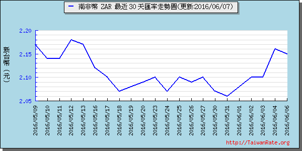 南非幣,zar匯率線圖