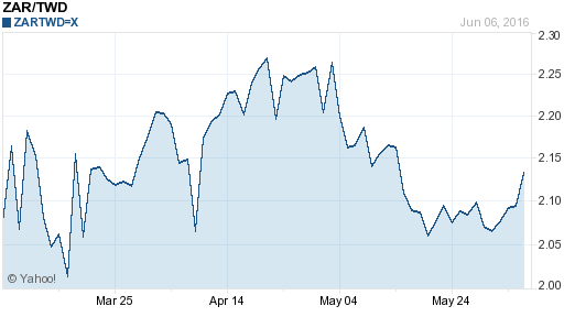 南非幣,zar匯率線圖