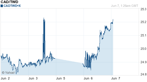 加拿大幣,cad匯率線圖
