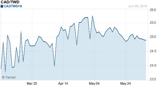 加拿大幣,cad匯率線圖