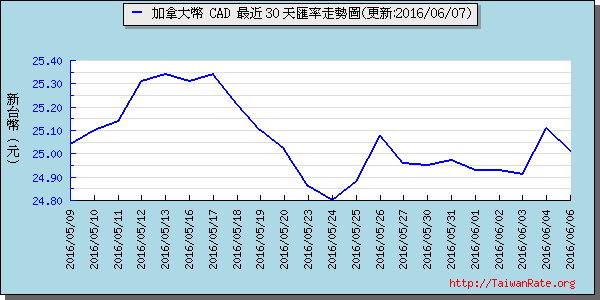 加拿大幣,cad匯率線圖