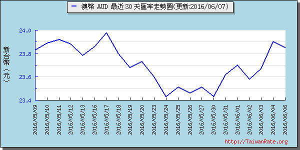 澳幣,aud匯率線圖