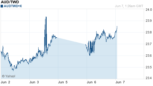 澳幣,aud匯率線圖