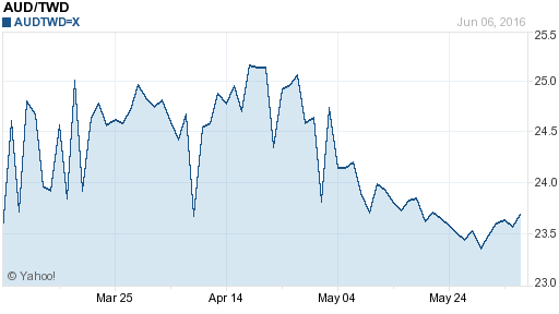 澳幣,aud匯率線圖