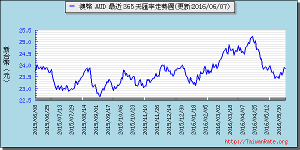 澳幣,aud匯率線圖