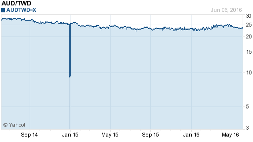 澳幣,aud匯率線圖