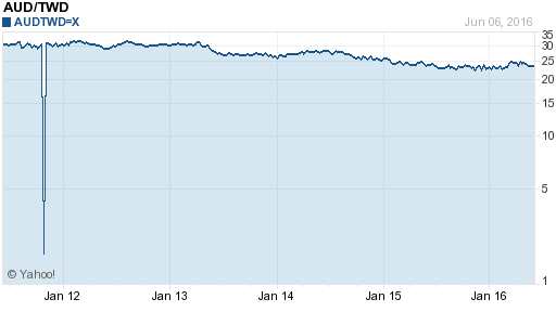 澳幣,aud匯率線圖