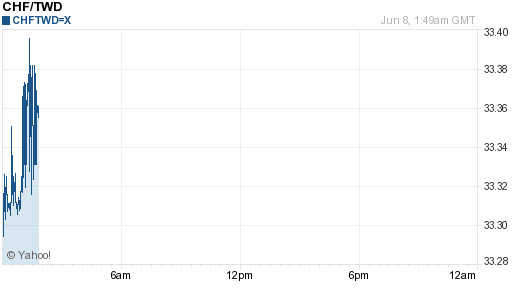 瑞士法郎,chf匯率線圖