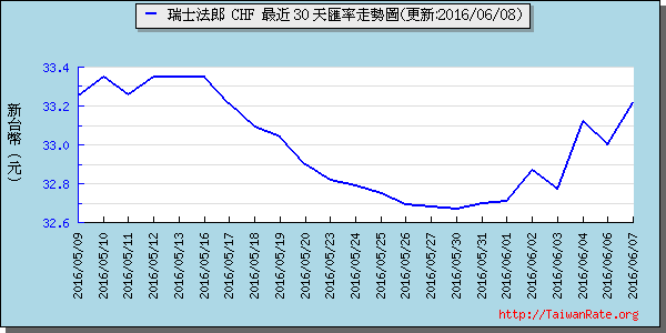 瑞士法郎,chf匯率線圖