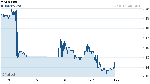 香港幣,hkd匯率線圖