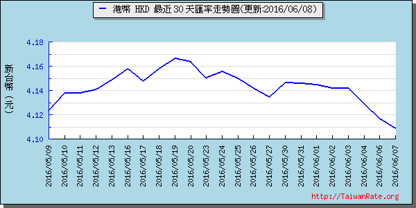 香港幣,hkd匯率線圖