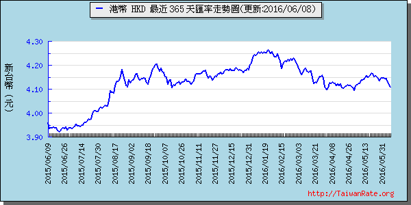 香港幣,hkd匯率線圖