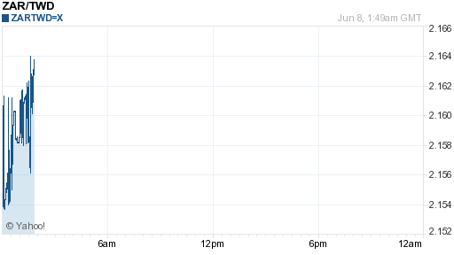 南非幣,zar匯率線圖