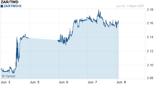 南非幣,zar匯率線圖