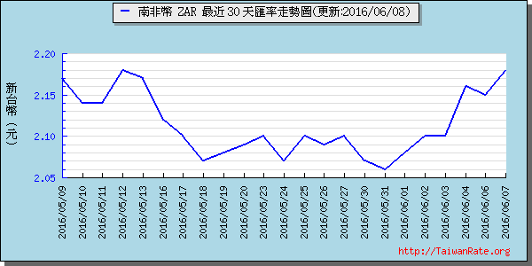 南非幣,zar匯率線圖