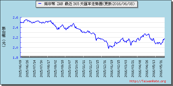 南非幣,zar匯率線圖