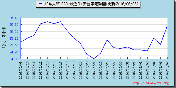 加拿大幣,cad匯率線圖